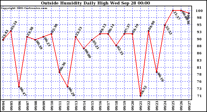  Outside Humidity Daily High	