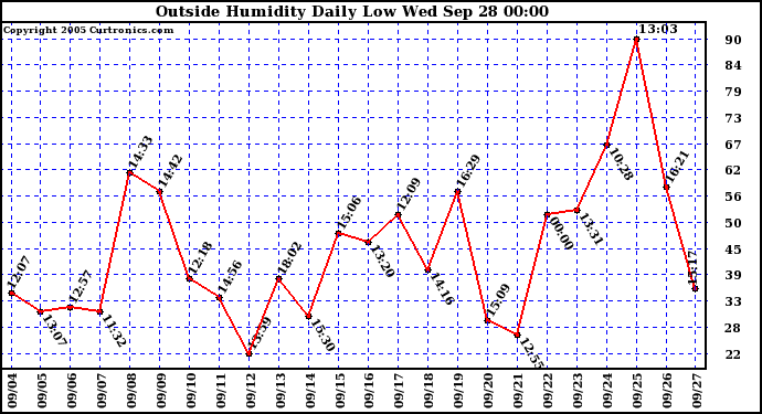  Outside Humidity Daily Low 