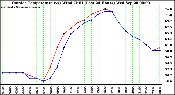  Outside Temperature (vs) Wind Chill (Last 24 Hours) 