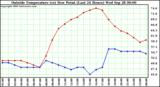  Outside Temperature (vs) Dew Point (Last 24 Hours) 