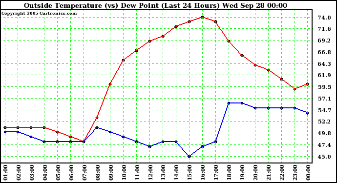  Outside Temperature (vs) Dew Point (Last 24 Hours) 