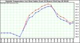  Outside Temperature (vs) Heat Index (Last 24 Hours)	