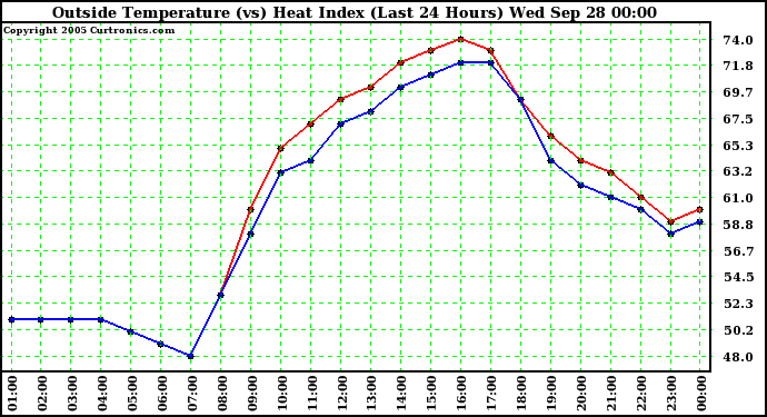  Outside Temperature (vs) Heat Index (Last 24 Hours)	