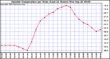  Outside Temperature per Hour (Last 24 Hours) 