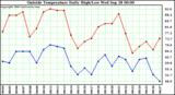  Outside Temperature Daily High/Low	