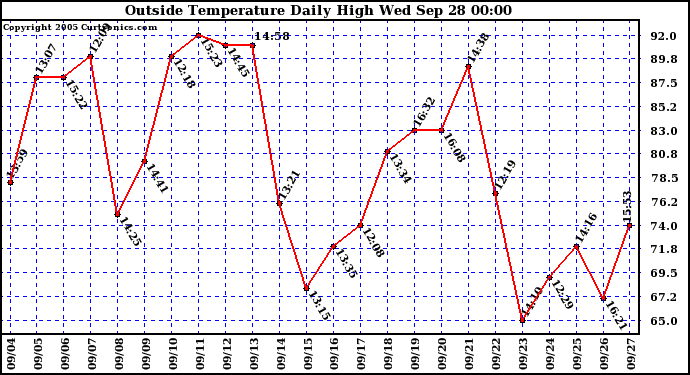  Outside Temperature Daily High 