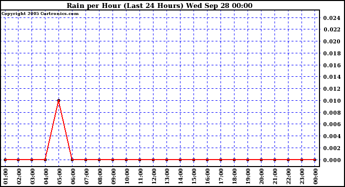  Rain per Hour (Last 24 Hours)		