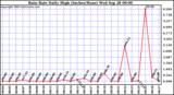  Rain Rate Daily High (Inches/Hour)	