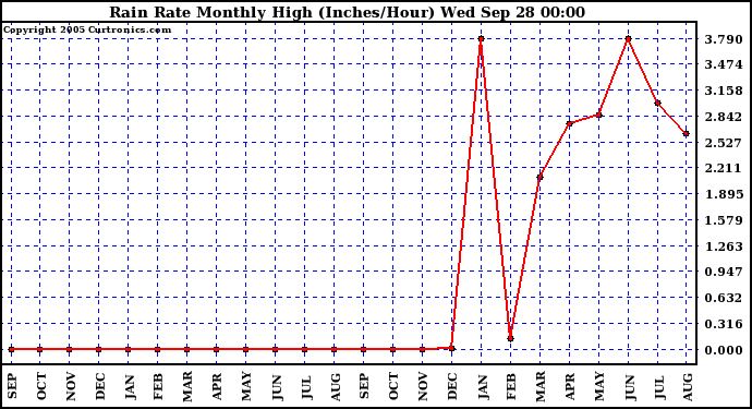  Rain Rate Monthly High (Inches/Hour)	