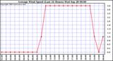  Average Wind Speed (Last 24 Hours)	
