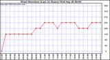  Wind Direction (Last 24 Hours)	