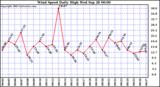  Wind Speed Daily High			