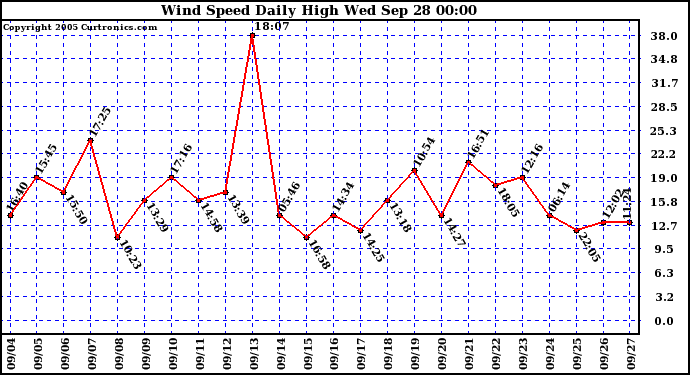  Wind Speed Daily High			