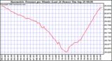  Barometric Pressure per Minute (Last 24 Hours) 