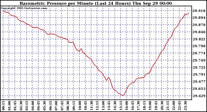  Barometric Pressure per Minute (Last 24 Hours) 