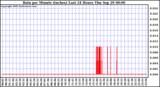  Rain per Minute (inches) Last 24 Hours		