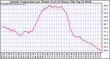  Outside Temperature per Minute (Last 24 Hours)	