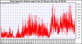  Wind Speed by Minute mph (Last 24 Hours)		