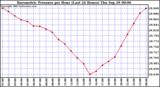  Barometric Pressure per Hour (Last 24 Hours)	 