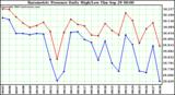  Barometric Pressure Daily High/Low	