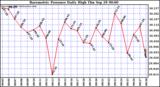  Barometric Pressure Daily High	
