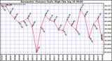  Barometric Pressure Daily High	