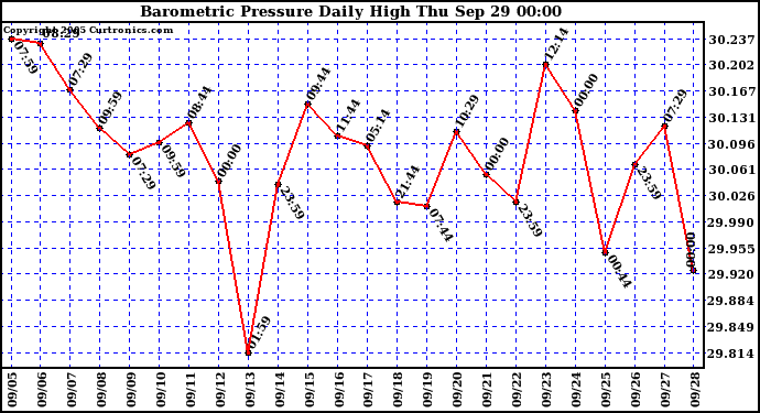  Barometric Pressure Daily High	