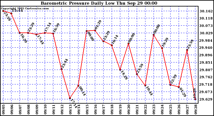  Barometric Pressure Daily Low		