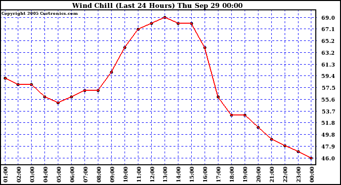  Wind Chill (Last 24 Hours)	