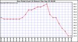  Dew Point (Last 24 Hours)	