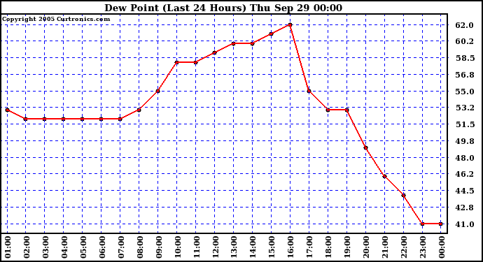  Dew Point (Last 24 Hours)	