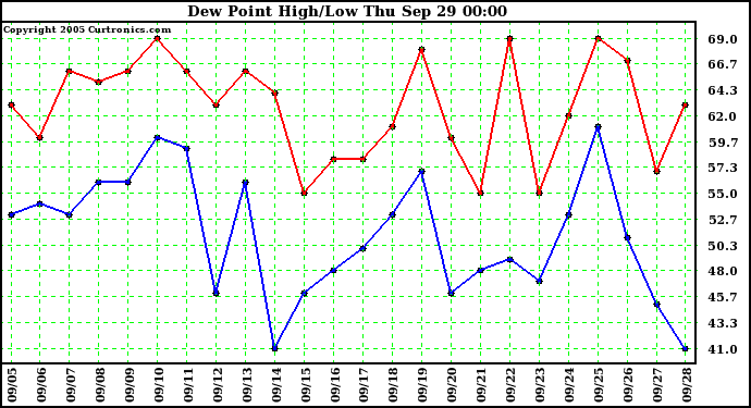  Dew Point High/Low	