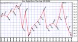  Dew Point Low			