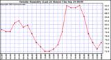  Outside Humidity (Last 24 Hours) 