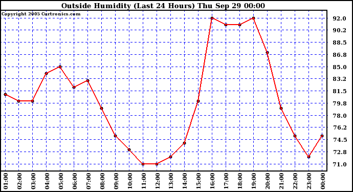  Outside Humidity (Last 24 Hours) 