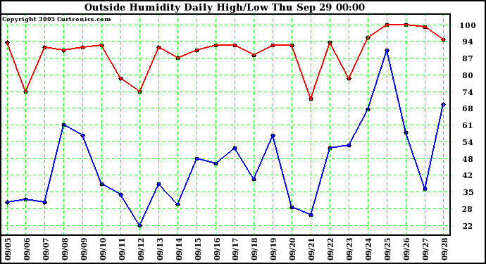  Outside Humidity Daily High/Low 