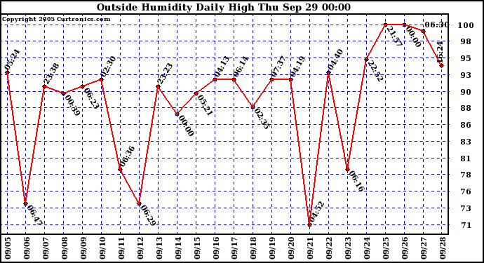  Outside Humidity Daily High	