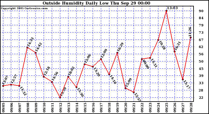  Outside Humidity Daily Low 