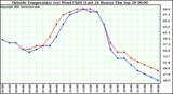  Outside Temperature (vs) Wind Chill (Last 24 Hours) 