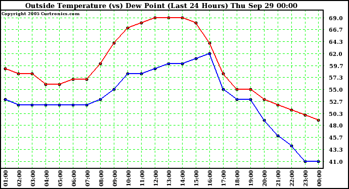  Outside Temperature (vs) Dew Point (Last 24 Hours) 