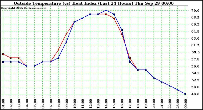  Outside Temperature (vs) Heat Index (Last 24 Hours)	