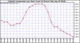  Outside Temperature per Hour (Last 24 Hours) 