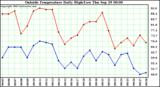  Outside Temperature Daily High/Low	