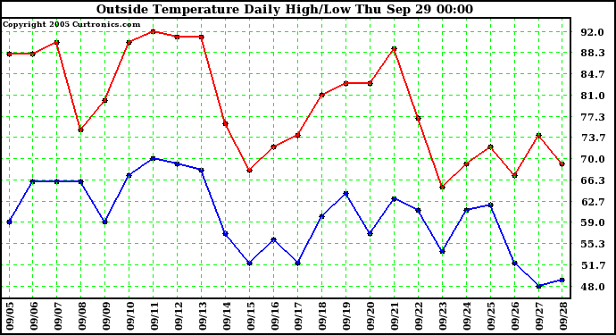  Outside Temperature Daily High/Low	