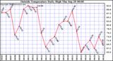  Outside Temperature Daily High 