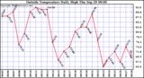  Outside Temperature Daily High 