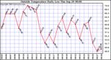  Outside Temperature Daily Low 