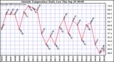  Outside Temperature Daily Low 