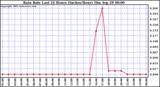  Rain Rate Last 24 Hours (Inches/Hour)	