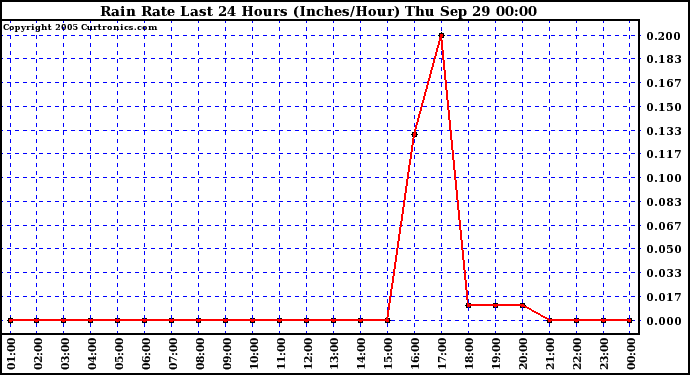  Rain Rate Last 24 Hours (Inches/Hour)	